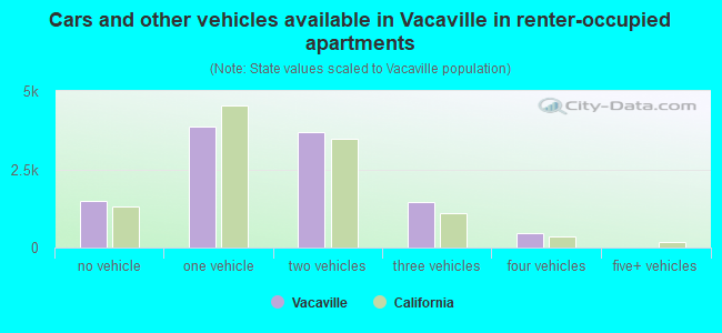 Cars and other vehicles available in Vacaville in renter-occupied apartments