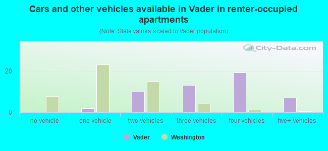 Cars and other vehicles available in Vader in renter-occupied apartments