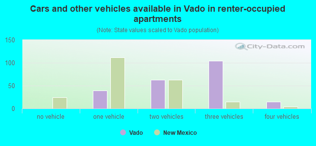 Cars and other vehicles available in Vado in renter-occupied apartments