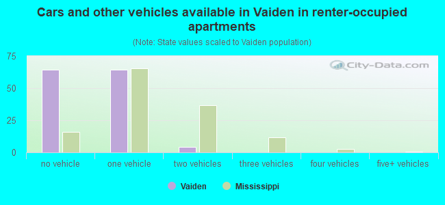 Cars and other vehicles available in Vaiden in renter-occupied apartments