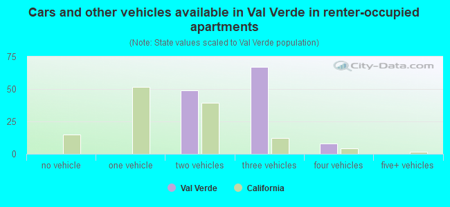 Cars and other vehicles available in Val Verde in renter-occupied apartments