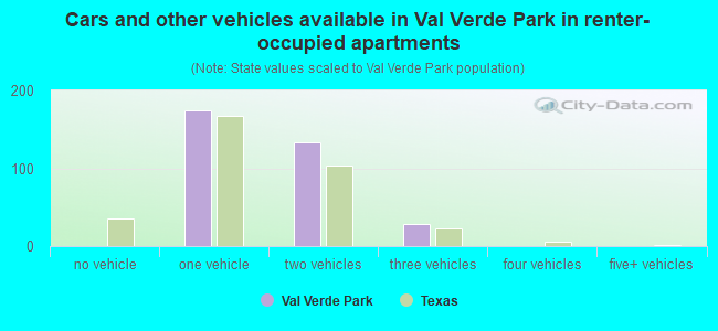 Cars and other vehicles available in Val Verde Park in renter-occupied apartments
