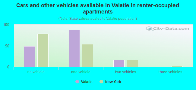Cars and other vehicles available in Valatie in renter-occupied apartments