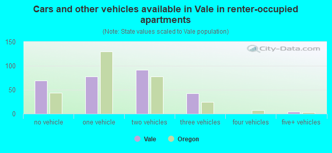 Cars and other vehicles available in Vale in renter-occupied apartments