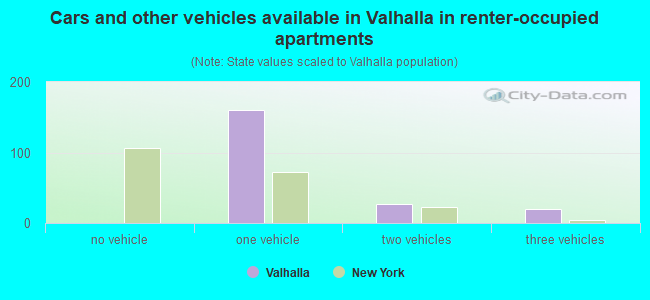 Cars and other vehicles available in Valhalla in renter-occupied apartments