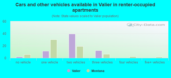 Cars and other vehicles available in Valier in renter-occupied apartments