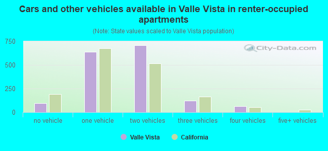 Cars and other vehicles available in Valle Vista in renter-occupied apartments