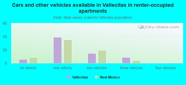 Cars and other vehicles available in Vallecitas in renter-occupied apartments