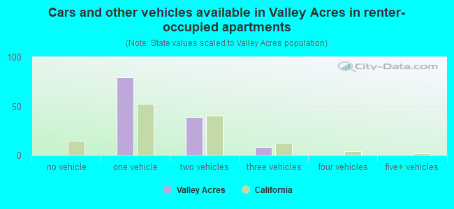 Cars and other vehicles available in Valley Acres in renter-occupied apartments
