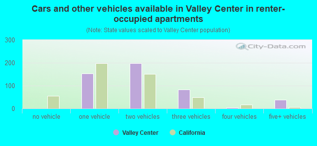 Cars and other vehicles available in Valley Center in renter-occupied apartments