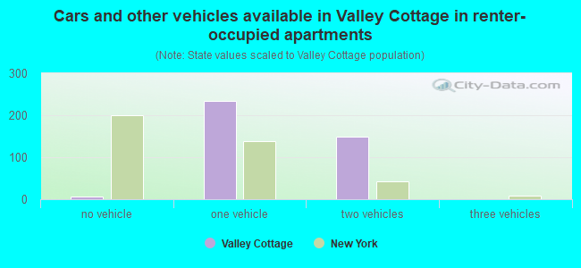 Cars and other vehicles available in Valley Cottage in renter-occupied apartments