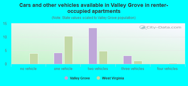 Cars and other vehicles available in Valley Grove in renter-occupied apartments