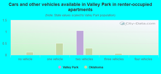 Cars and other vehicles available in Valley Park in renter-occupied apartments