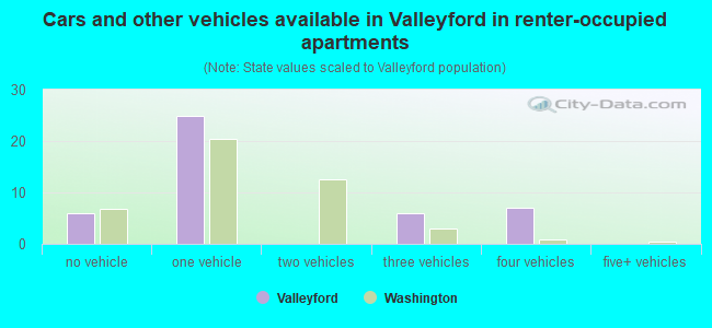 Cars and other vehicles available in Valleyford in renter-occupied apartments
