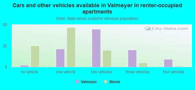 Cars and other vehicles available in Valmeyer in renter-occupied apartments