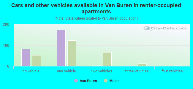 Cars and other vehicles available in Van Buren in renter-occupied apartments