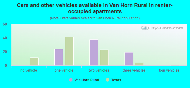 Cars and other vehicles available in Van Horn Rural in renter-occupied apartments