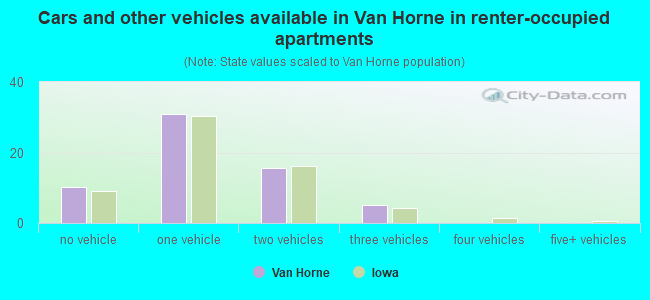 Cars and other vehicles available in Van Horne in renter-occupied apartments