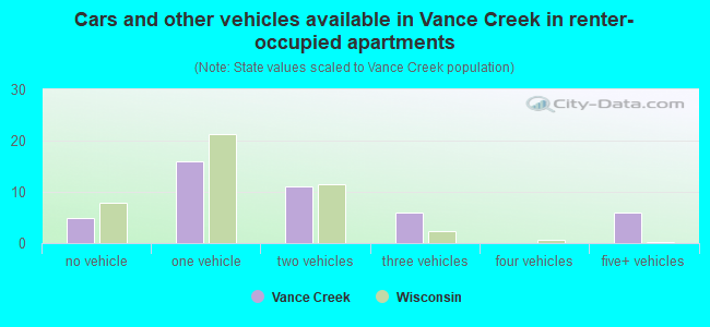 Cars and other vehicles available in Vance Creek in renter-occupied apartments