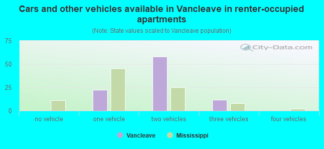 Cars and other vehicles available in Vancleave in renter-occupied apartments