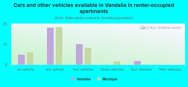 Cars and other vehicles available in Vandalia in renter-occupied apartments