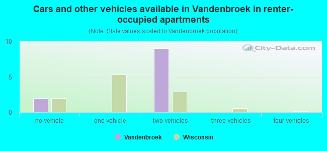 Cars and other vehicles available in Vandenbroek in renter-occupied apartments