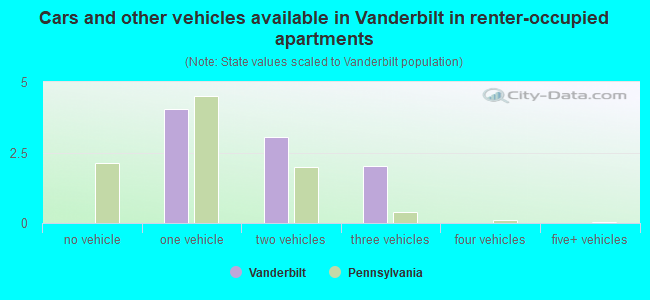 Cars and other vehicles available in Vanderbilt in renter-occupied apartments