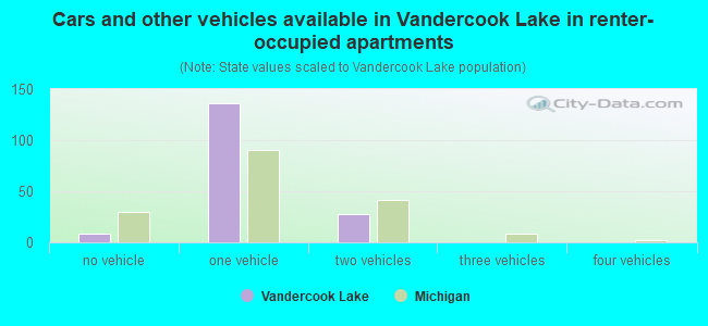 Cars and other vehicles available in Vandercook Lake in renter-occupied apartments