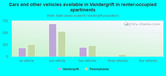 Cars and other vehicles available in Vandergrift in renter-occupied apartments