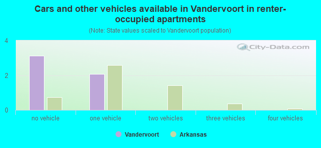 Cars and other vehicles available in Vandervoort in renter-occupied apartments