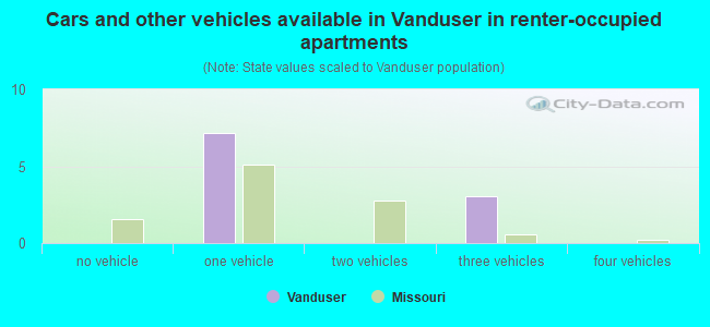 Cars and other vehicles available in Vanduser in renter-occupied apartments