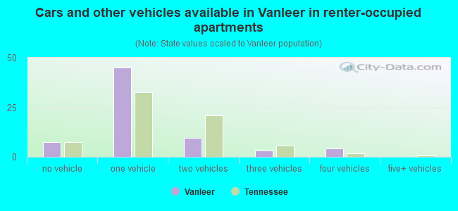 Cars and other vehicles available in Vanleer in renter-occupied apartments