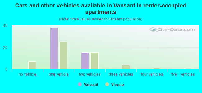Cars and other vehicles available in Vansant in renter-occupied apartments