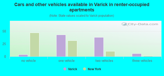 Cars and other vehicles available in Varick in renter-occupied apartments