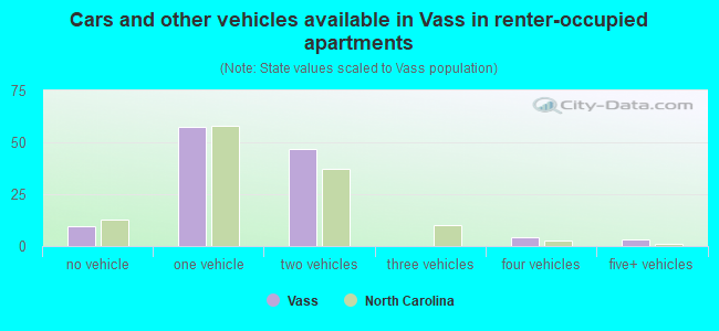 Cars and other vehicles available in Vass in renter-occupied apartments