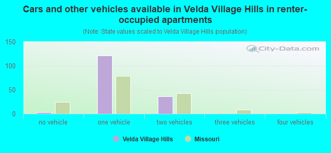 Cars and other vehicles available in Velda Village Hills in renter-occupied apartments