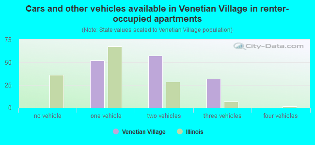 Cars and other vehicles available in Venetian Village in renter-occupied apartments