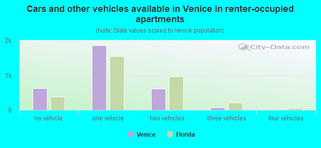 Cars and other vehicles available in Venice in renter-occupied apartments