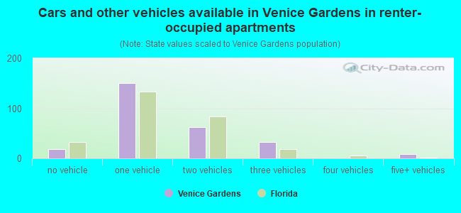Cars and other vehicles available in Venice Gardens in renter-occupied apartments