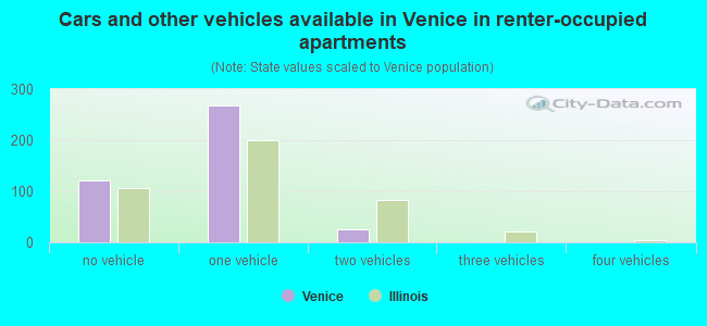 Cars and other vehicles available in Venice in renter-occupied apartments