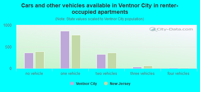 Cars and other vehicles available in Ventnor City in renter-occupied apartments