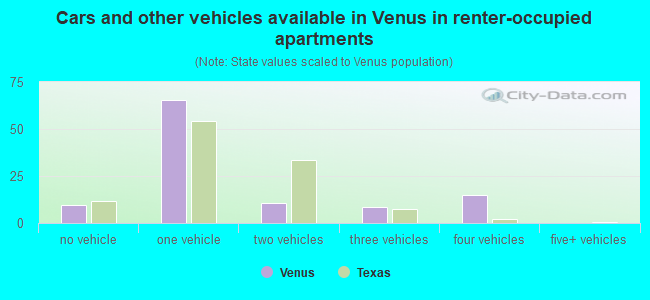 Cars and other vehicles available in Venus in renter-occupied apartments