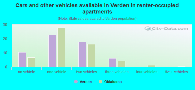 Cars and other vehicles available in Verden in renter-occupied apartments