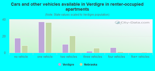 Cars and other vehicles available in Verdigre in renter-occupied apartments