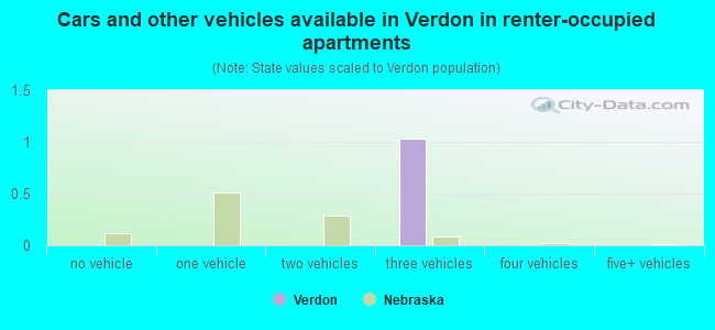 Cars and other vehicles available in Verdon in renter-occupied apartments