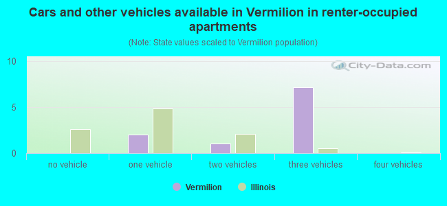 Cars and other vehicles available in Vermilion in renter-occupied apartments