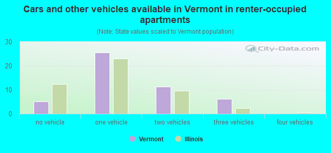 Cars and other vehicles available in Vermont in renter-occupied apartments