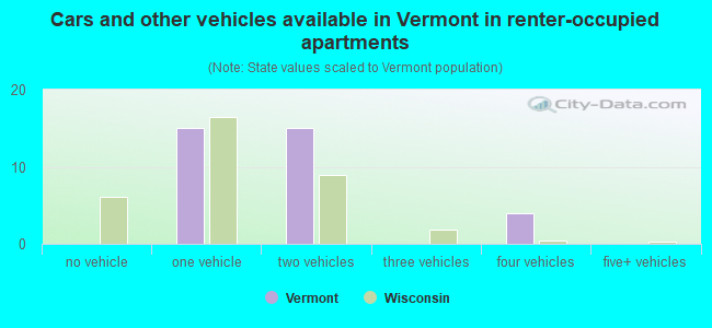Cars and other vehicles available in Vermont in renter-occupied apartments