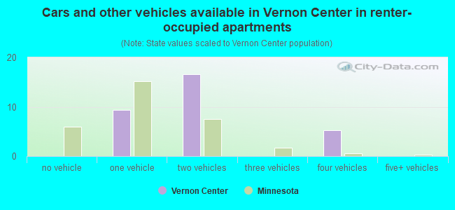 Cars and other vehicles available in Vernon Center in renter-occupied apartments