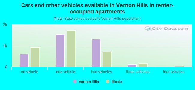 Cars and other vehicles available in Vernon Hills in renter-occupied apartments
